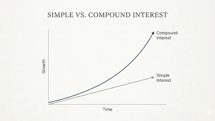 what is compound interest